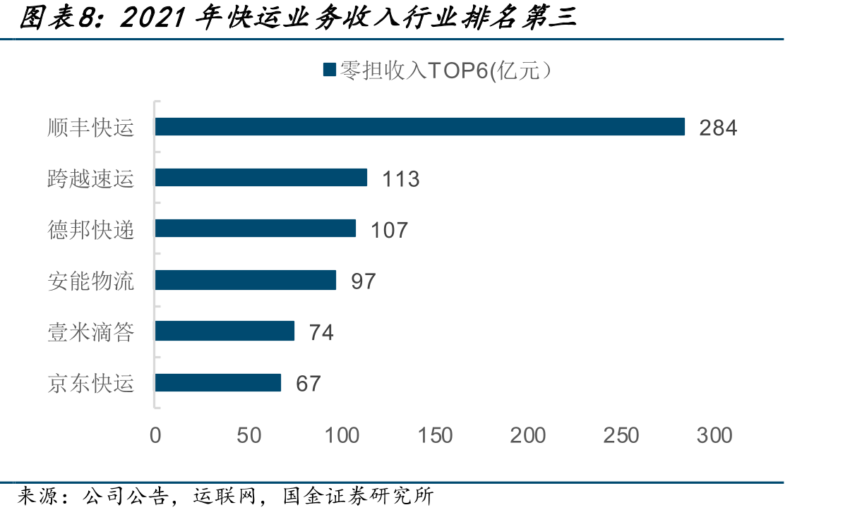 2021年零担货运CR25为6.5%_第3页