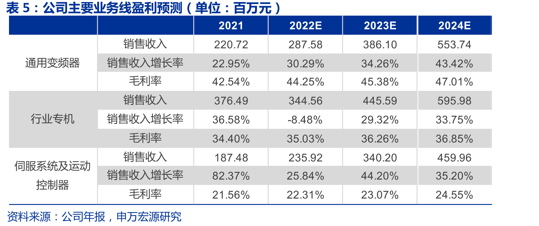 19-22年前三季度，公司变频器类、伺服系统与控制系统的产销情况_第2页