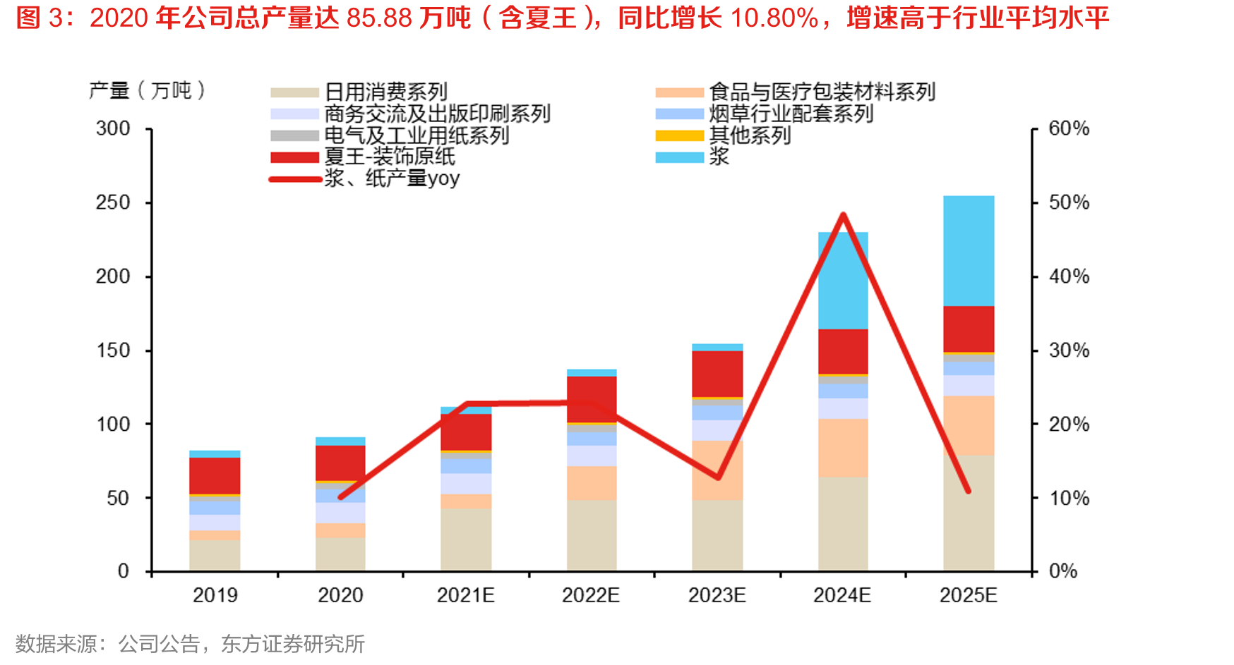 2020年公司总产量达85.88万吨（含夏王），同比增长10.80%，增速高于行业平均水平