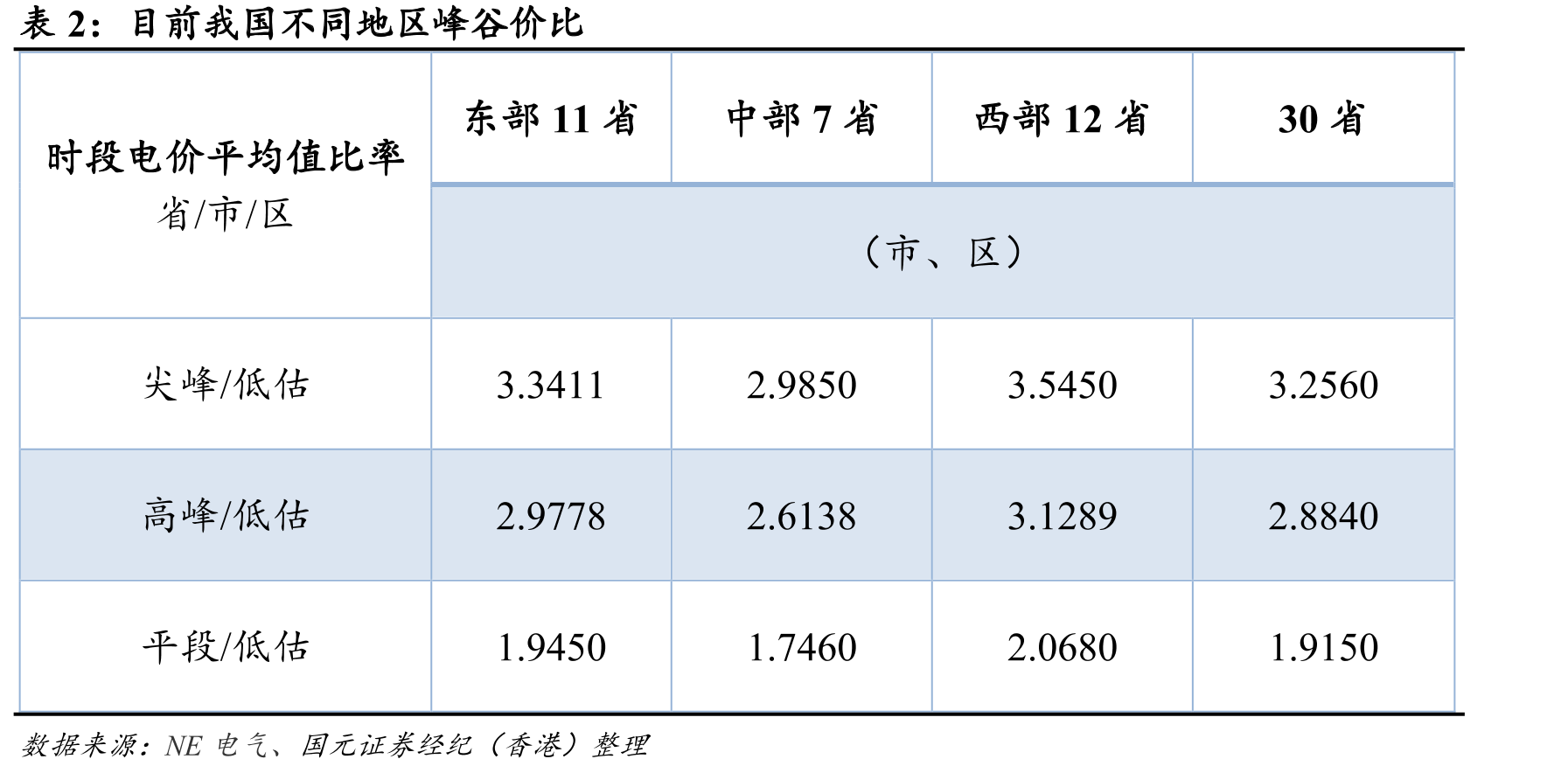 国内风机月度公开招标价格（RMB元/KW）_第5页
