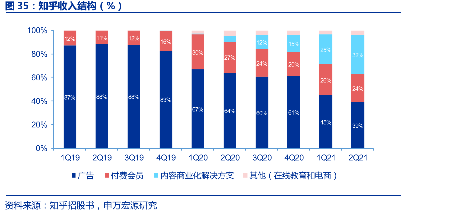 知乎收入结构（%）