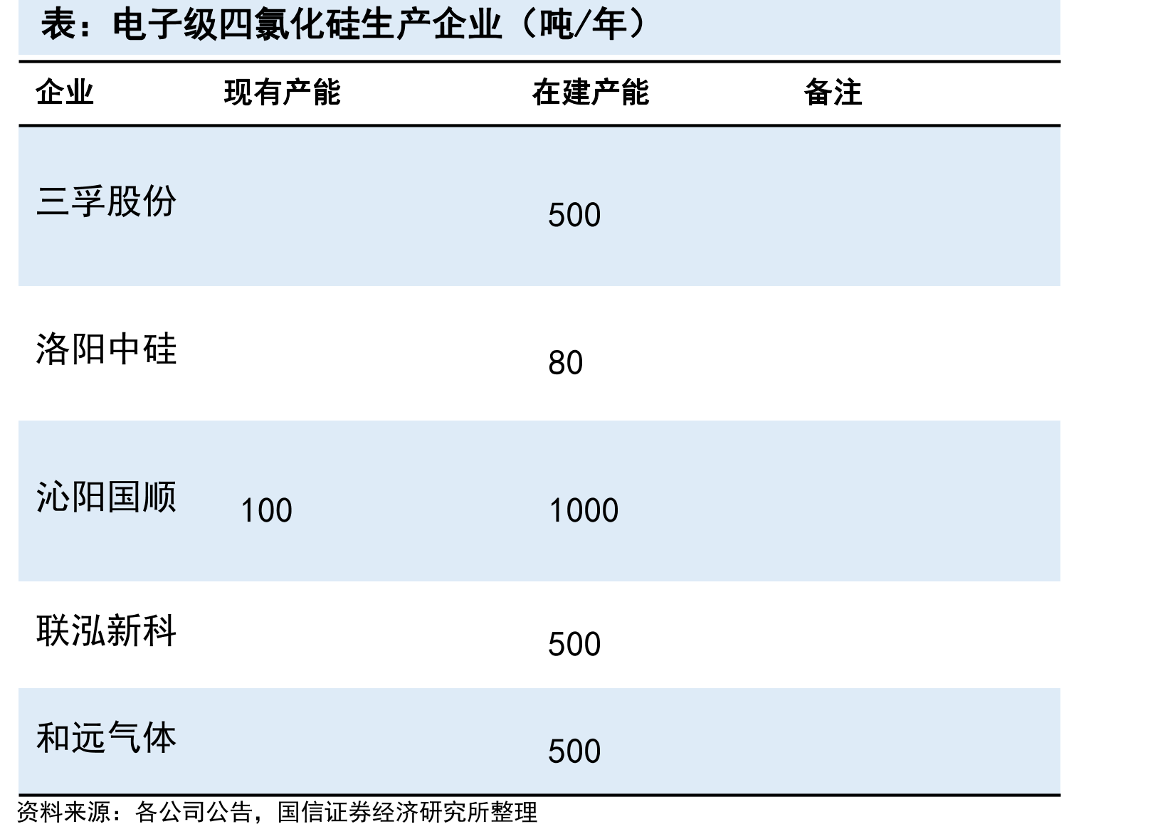 电子级三氯氢硅生产企业（吨/年）_第5页