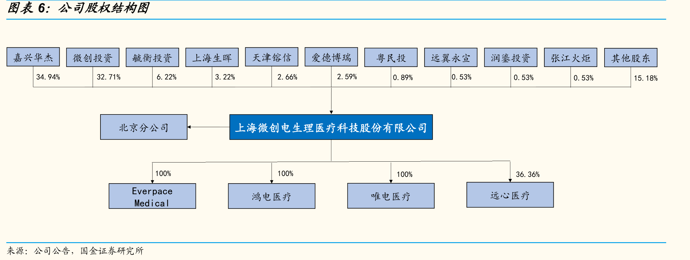 药物及手术组症状及无症状房颤复发率对比_第5页