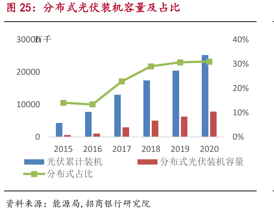 分布式光伏装机容量及占比