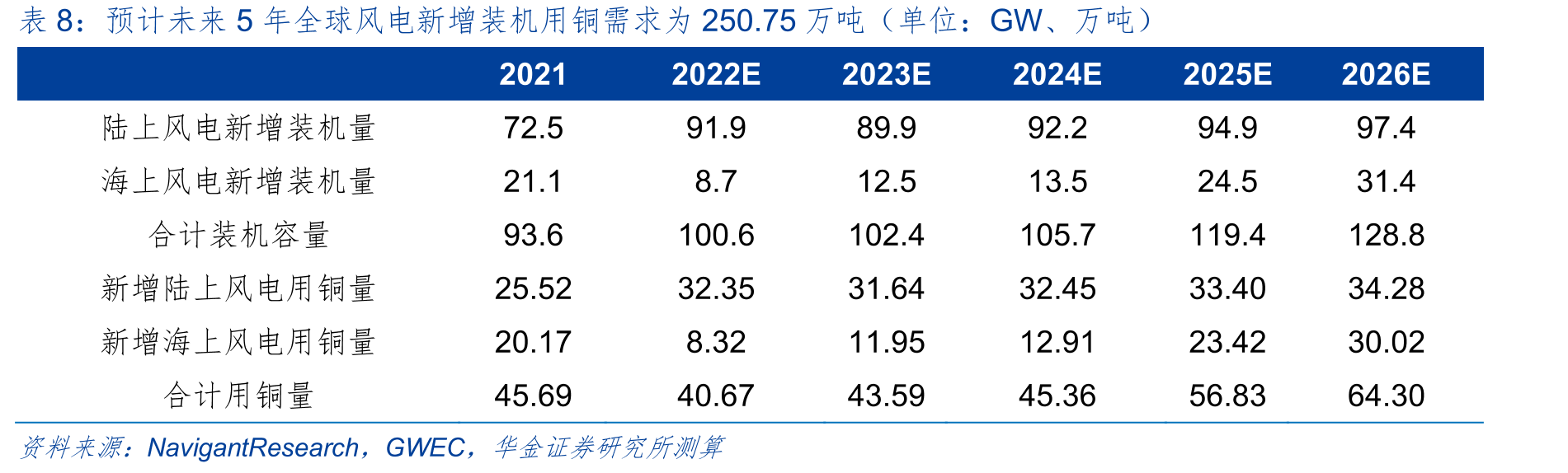 我国铜加工行业集中度较低（竞争梯队按产量排序）_第2页