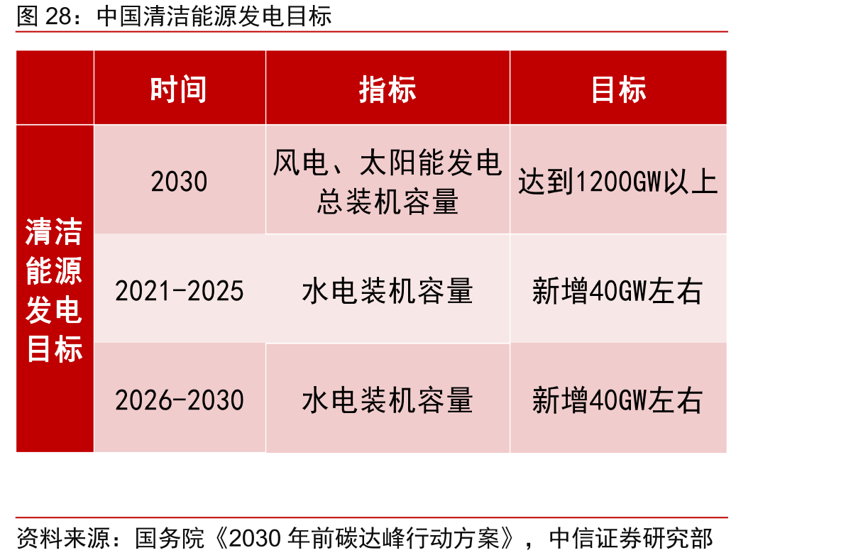 中国清洁能源发电目标