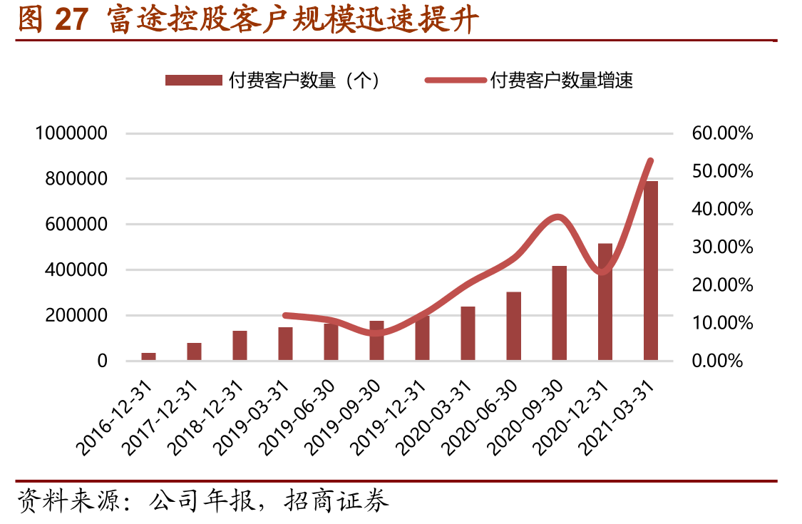 图27富途控股客户规模迅速提升