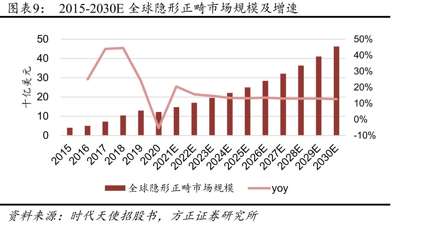 2020年牙齿矫正的关注度流量攀升_第2页