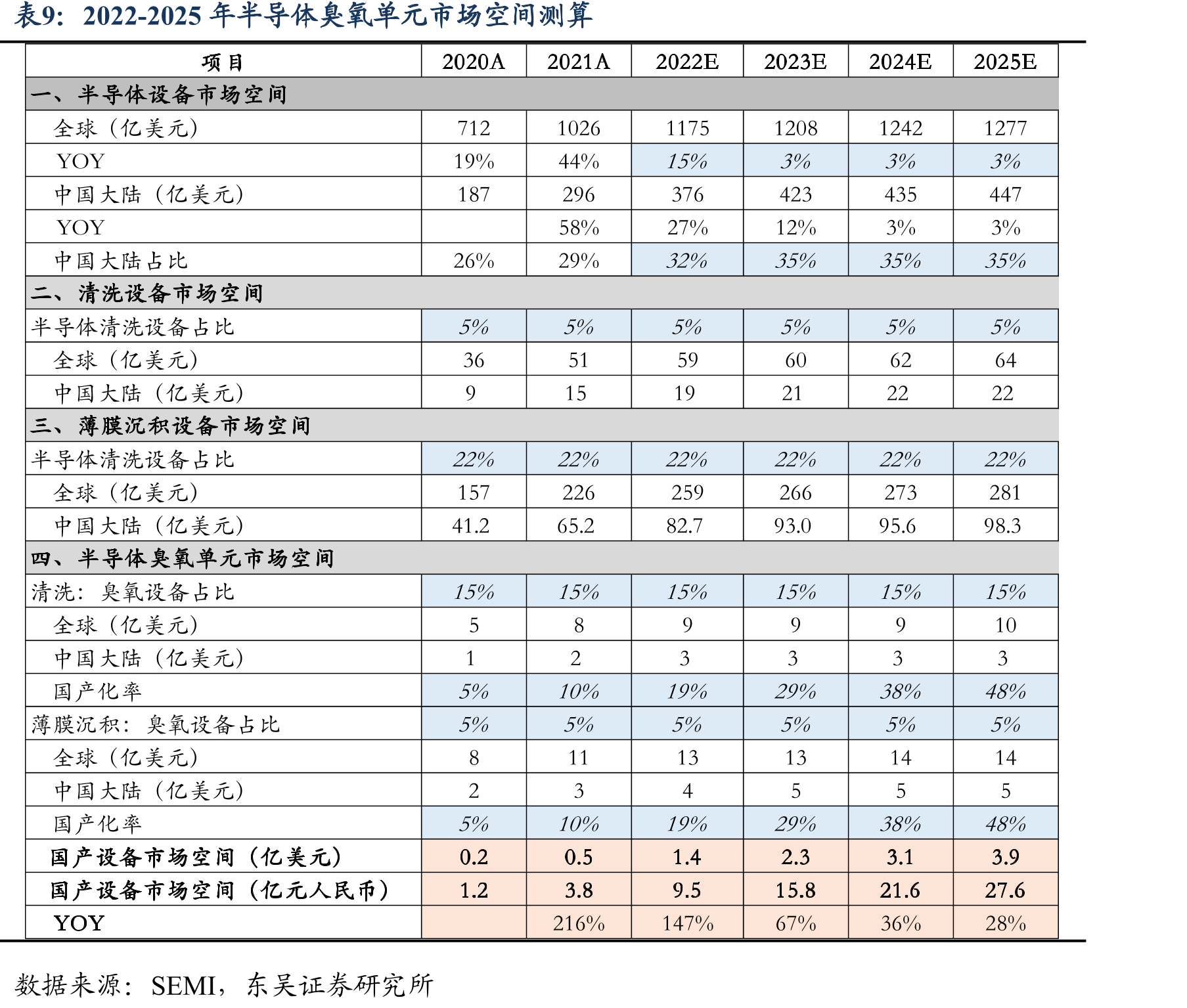 泛半导体废气治理及制程附属设备市场份额及国产化率测算_第2页