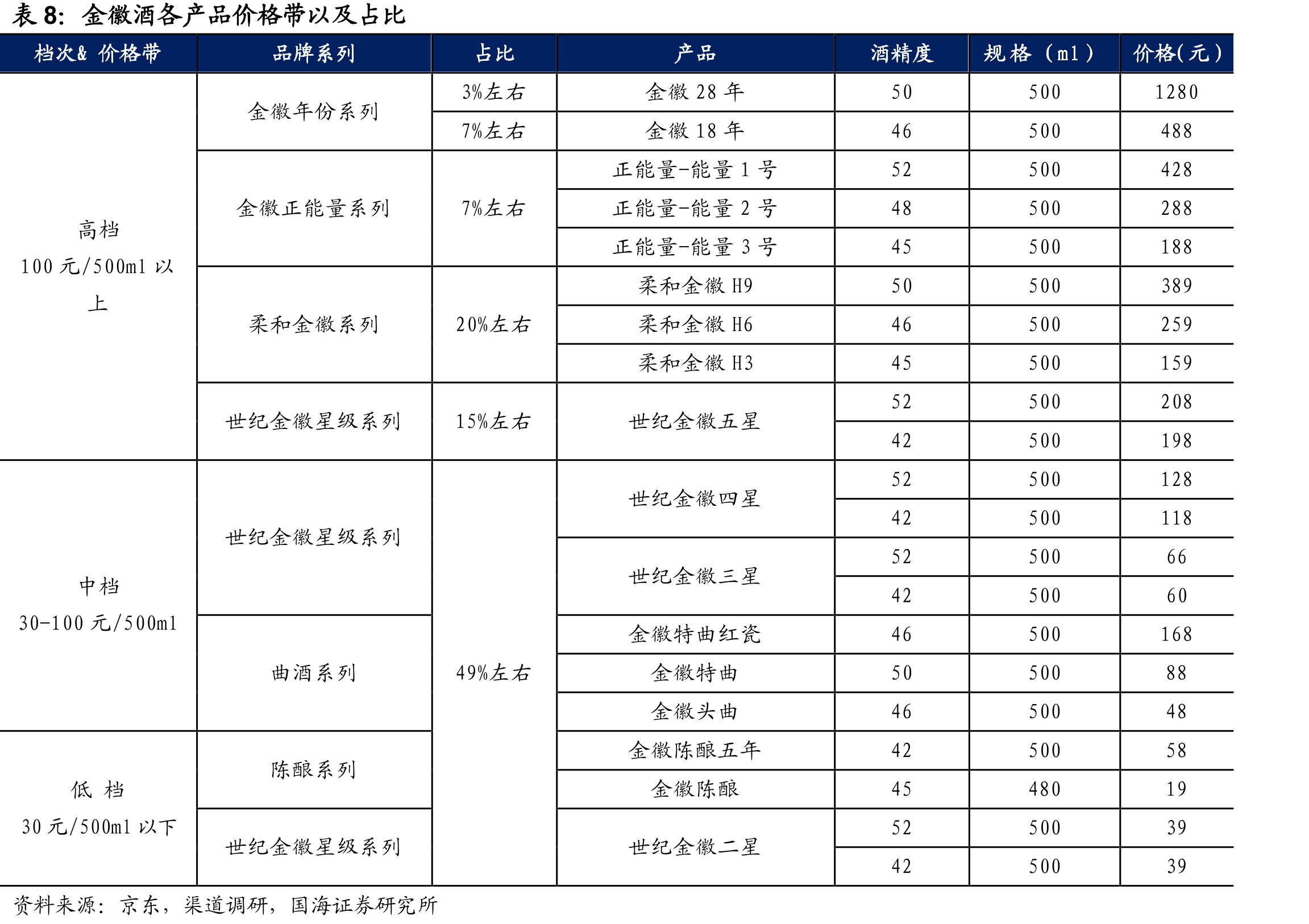 金徽酒产品按照系列分类_第2页