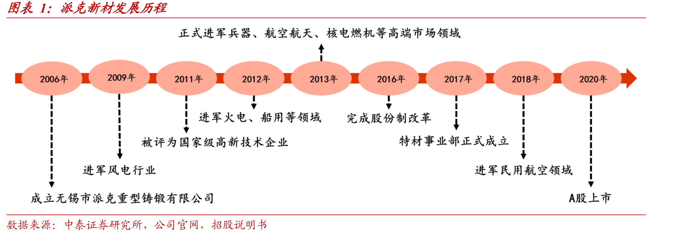 派克新材发展历程