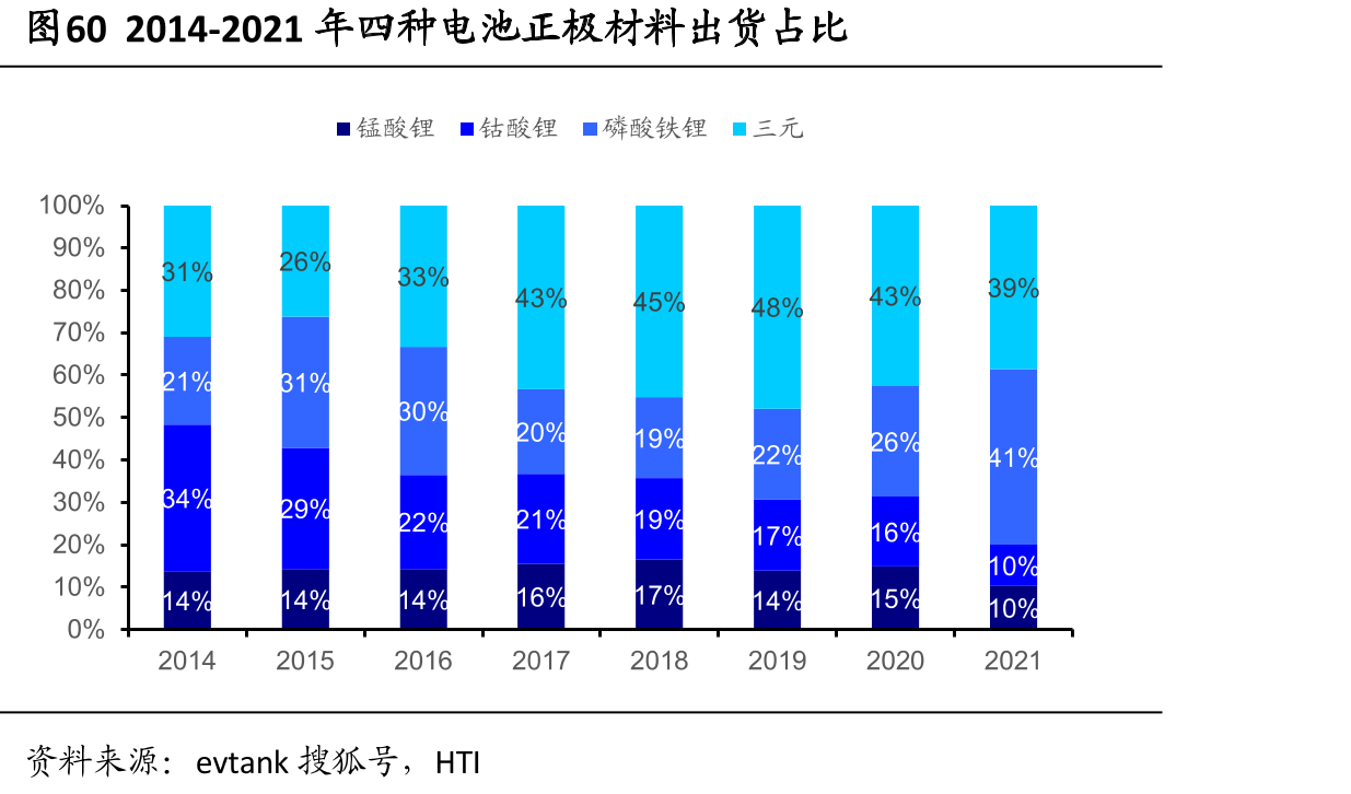 图602014-2021年四种电池正极材料出货占比