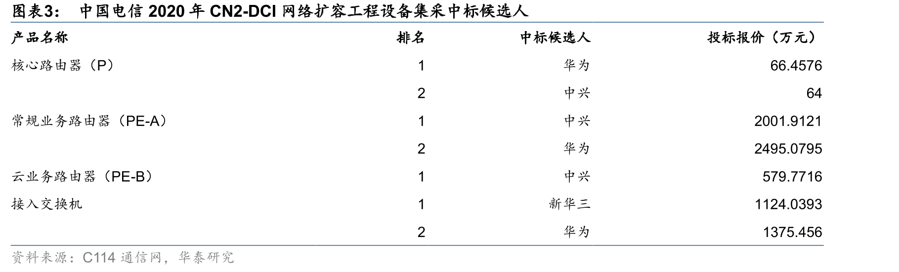 2020-2021年1-4月电信业务收入和电信业务总量累计增速_第3页