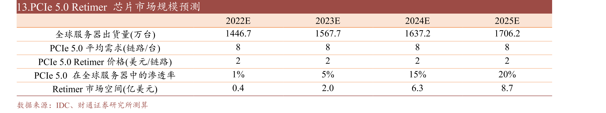 表13.PCIe5.0Retimer芯片市场规模预测