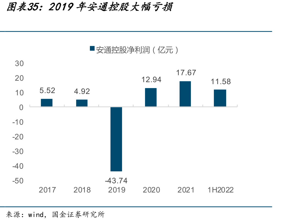 2019年安通控股大幅亏损