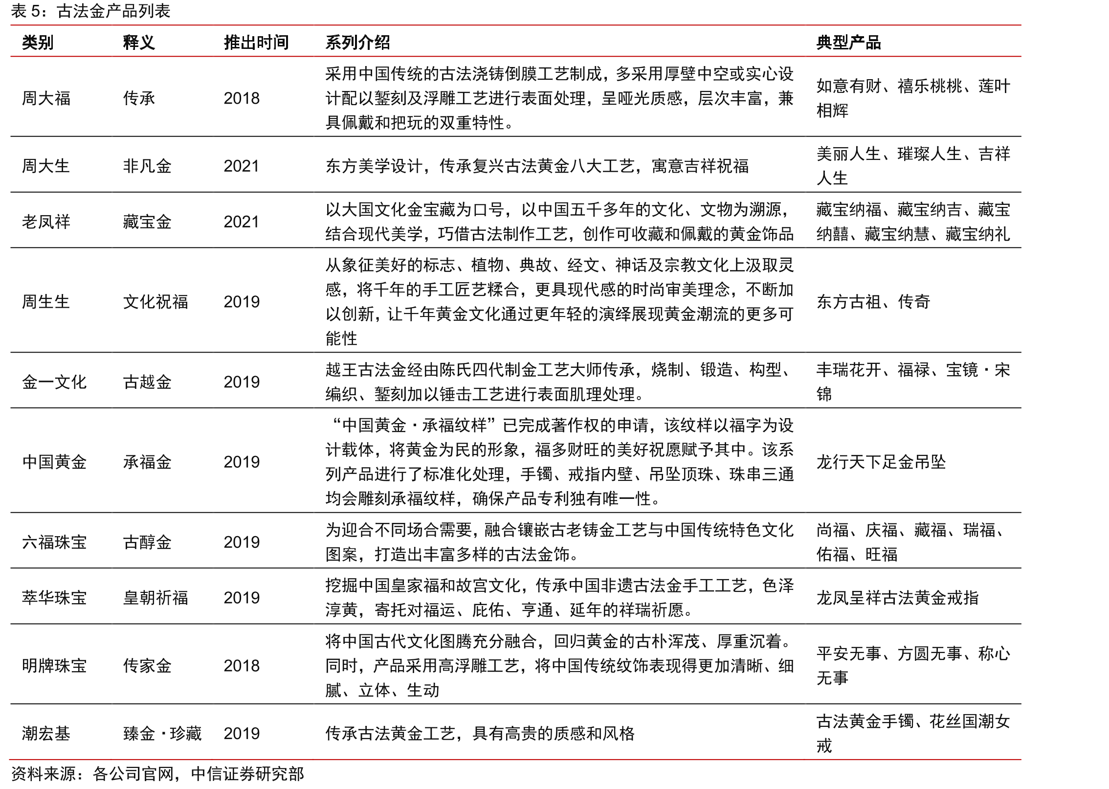 2020年主要珠宝品牌毛利率与自营门店数占总门店数比例_第5页