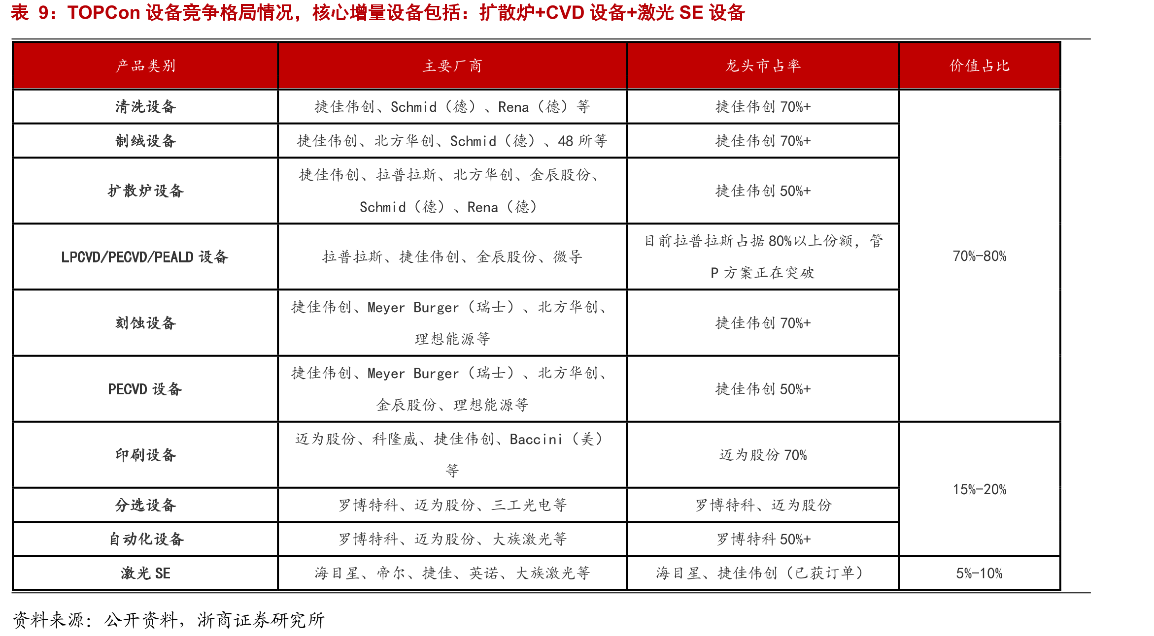 光伏PERC电池设备龙头，向异质结、TOPCON、钙钛矿、半导体设备领域布局延伸_第2页