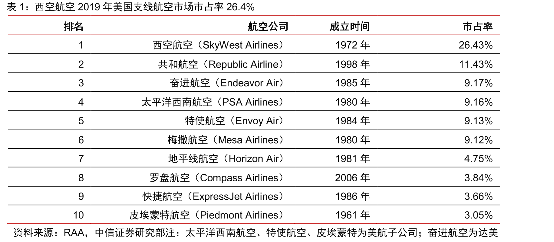 2020年西空航空服务美国三大航的机队占比93%_第5页