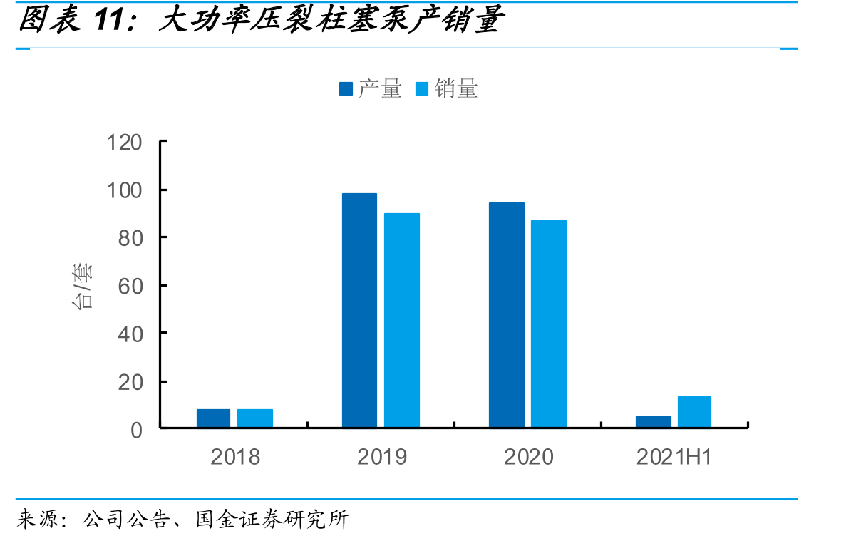 大功率压裂柱塞泵产销量