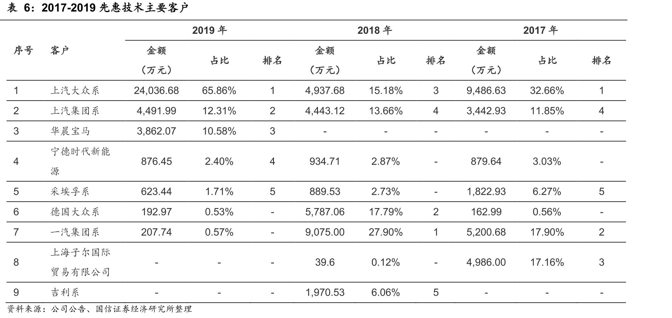 先惠技术未来三年盈利预测（百万）_第4页