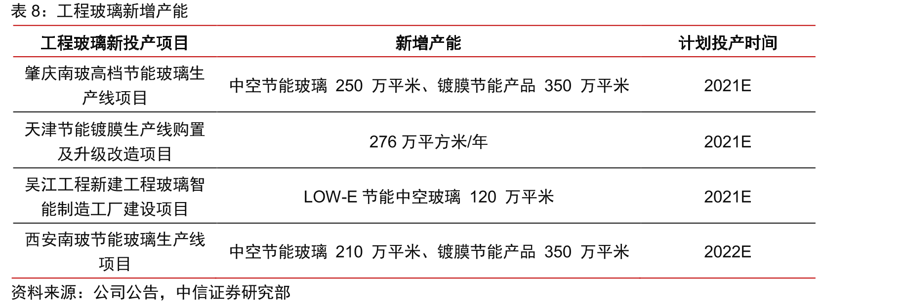 浮法玻璃行业能源结构（2020）_第3页