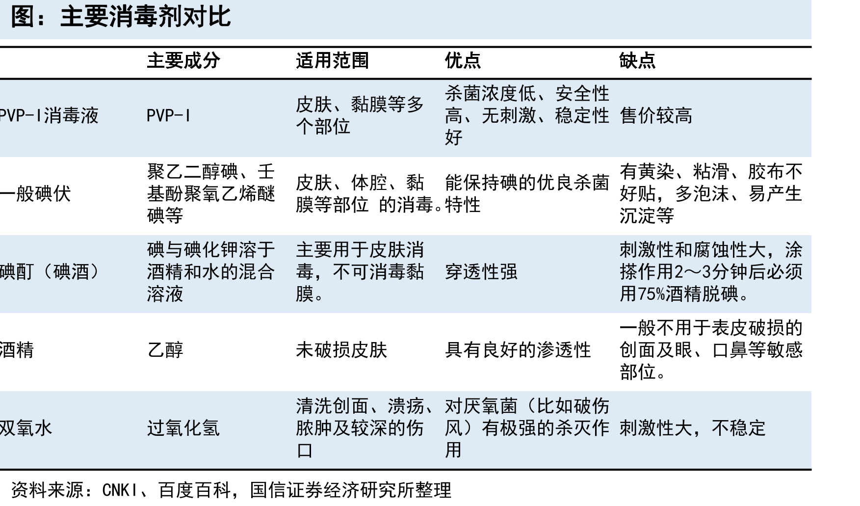 主要消毒剂对比