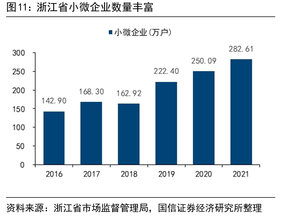浙江省小微企业数量丰富