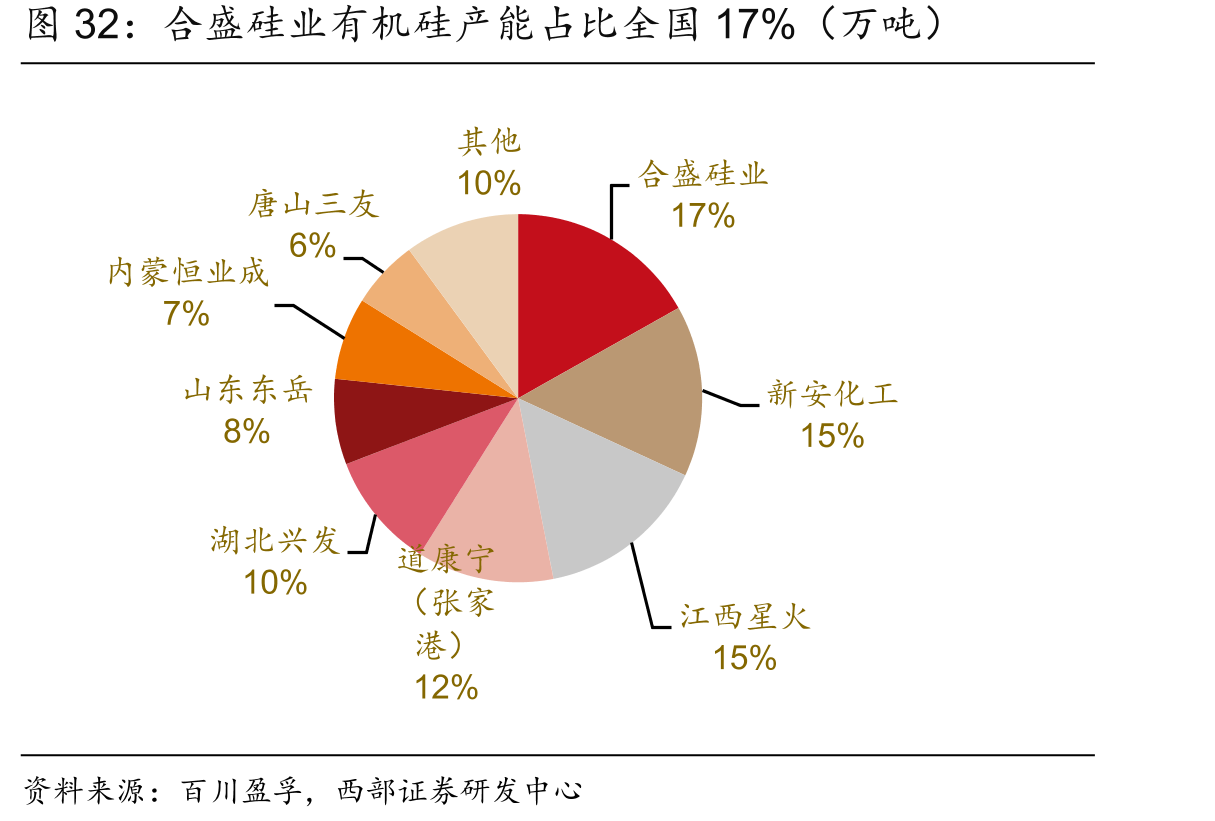 合盛硅业有机硅产能占比全国17%（万吨）