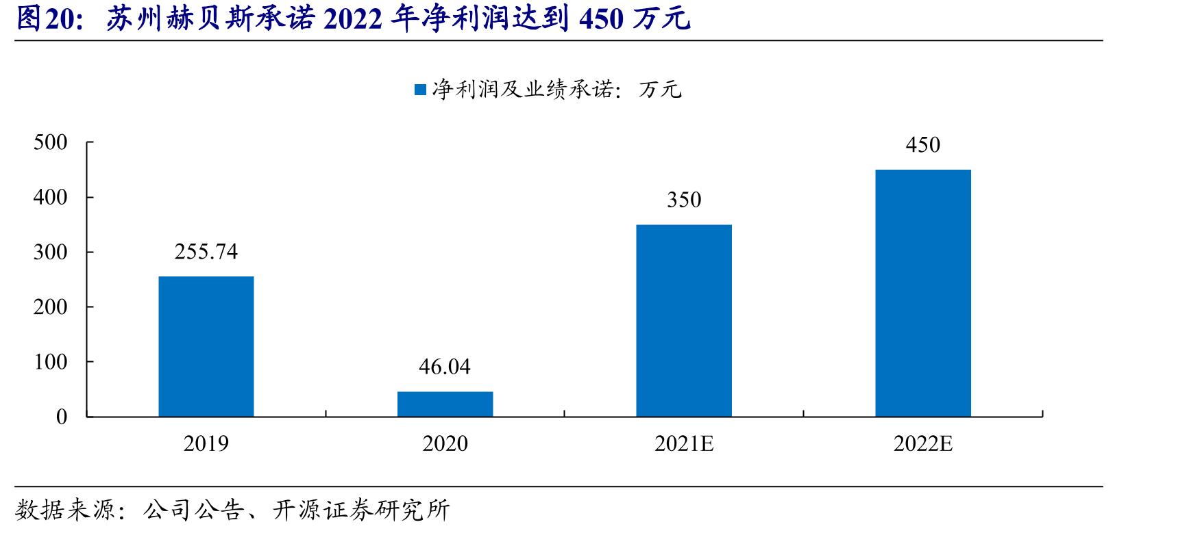 苏州赫贝斯承诺2022年净利润达到450万元