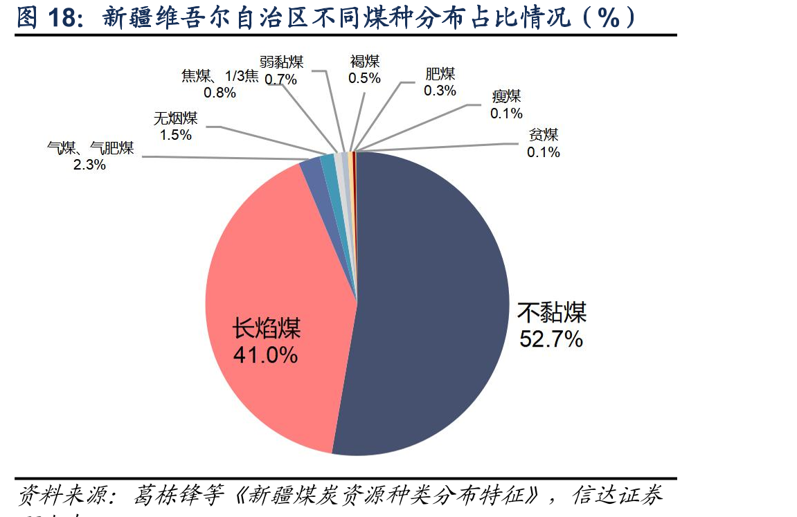新疆维吾尔自治区不同煤种分布占比情况（%）