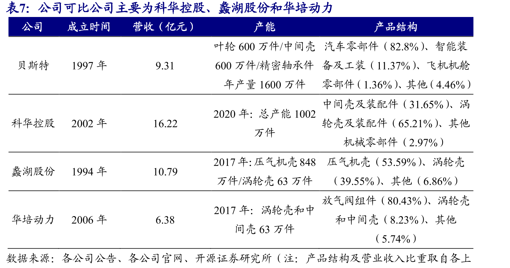 苏州赫贝斯承诺2022年净利润达到450万元_第4页