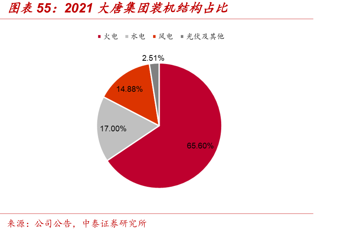 2021大唐集团装机结构占比