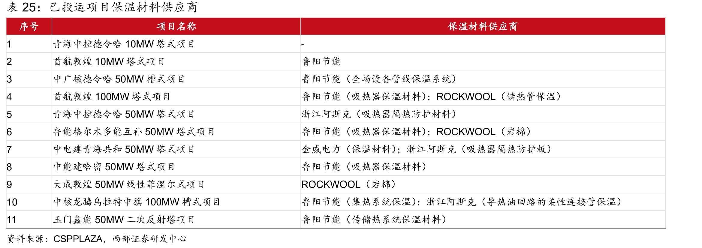 STEPS与SDS情景下全球光热装机规模预测_第5页