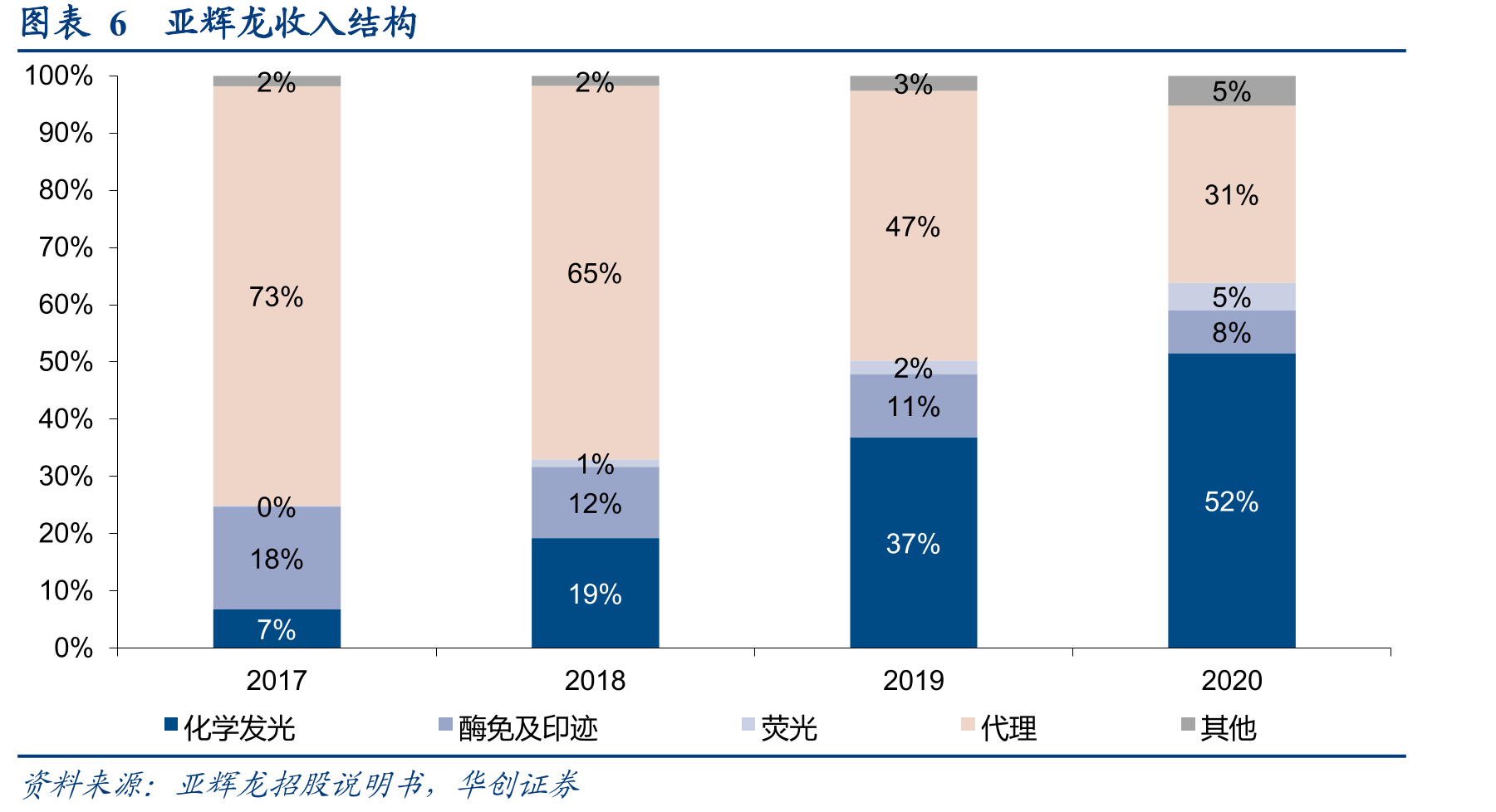 图表6亚辉龙收入结构