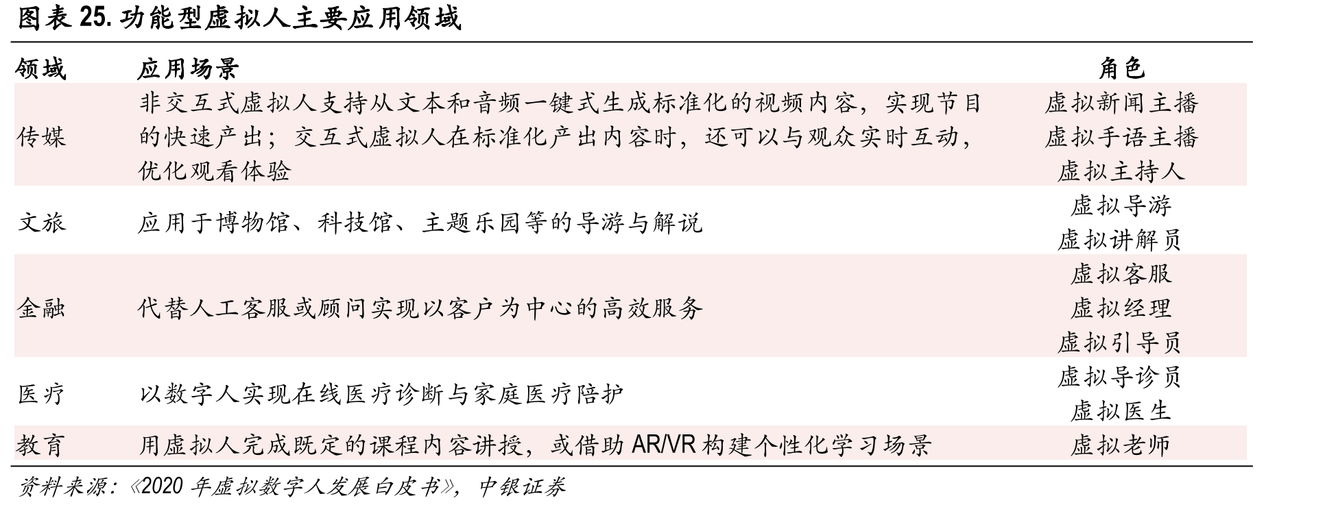 图表25.功能型虚拟人主要应用领域