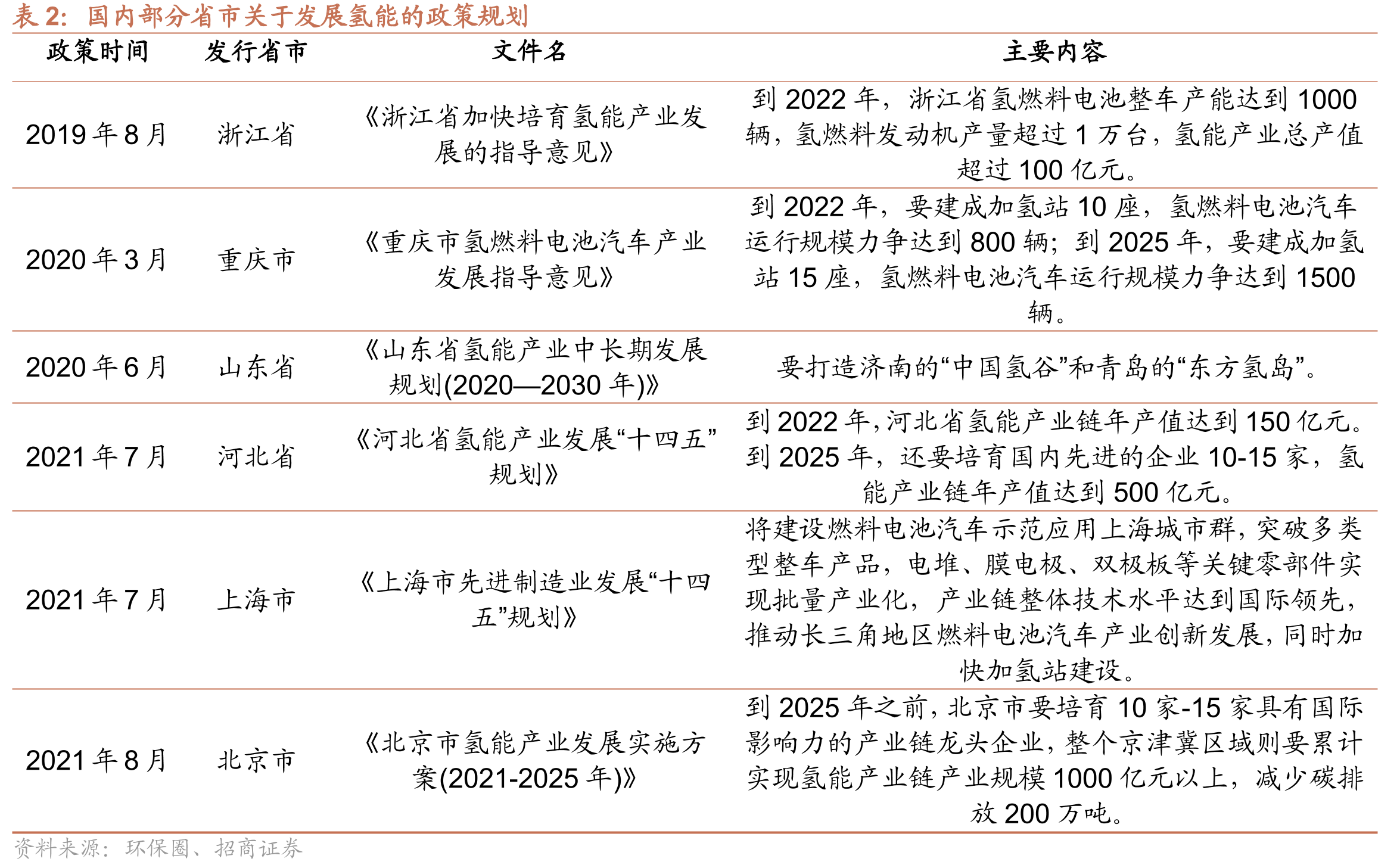我国煤制氢产业在煤炭产量丰富，煤价较低的地区成本也更低_第5页