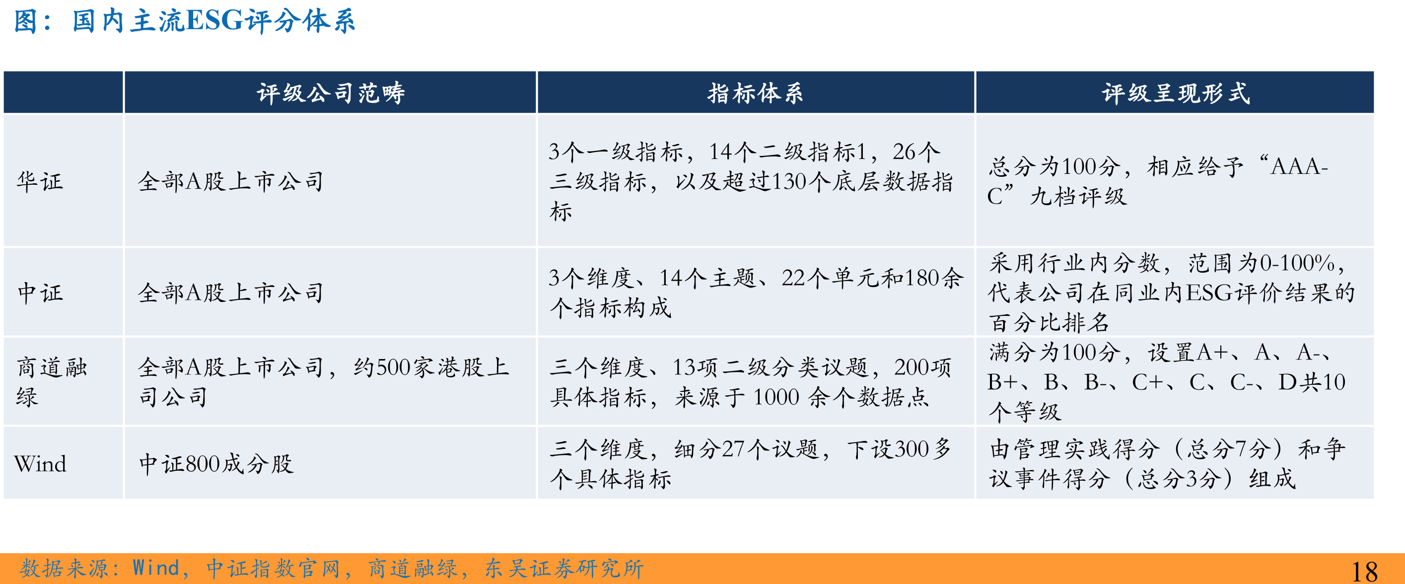 国内主流ESG评分体系