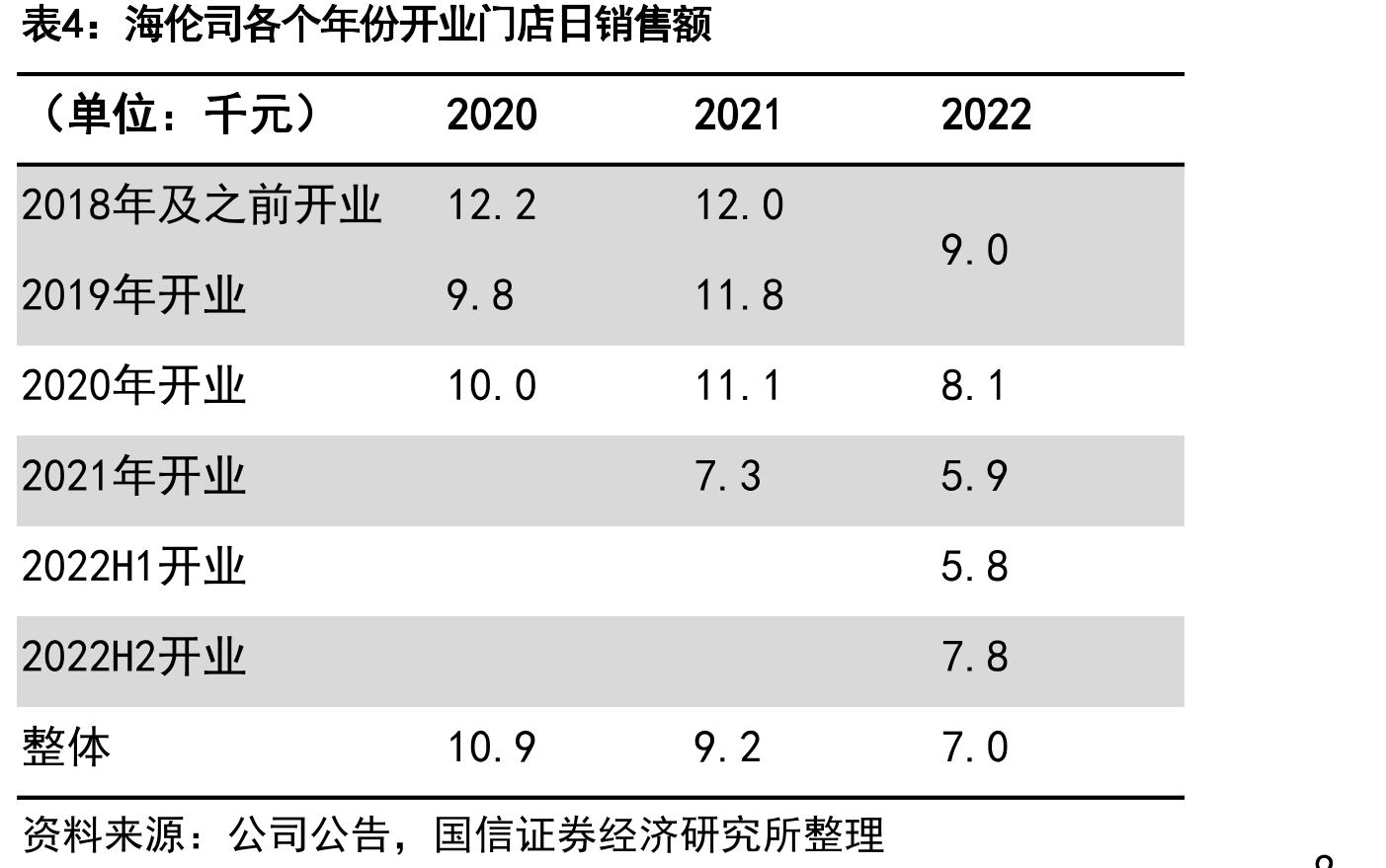 海伦司各个年份开业门店日销售额
