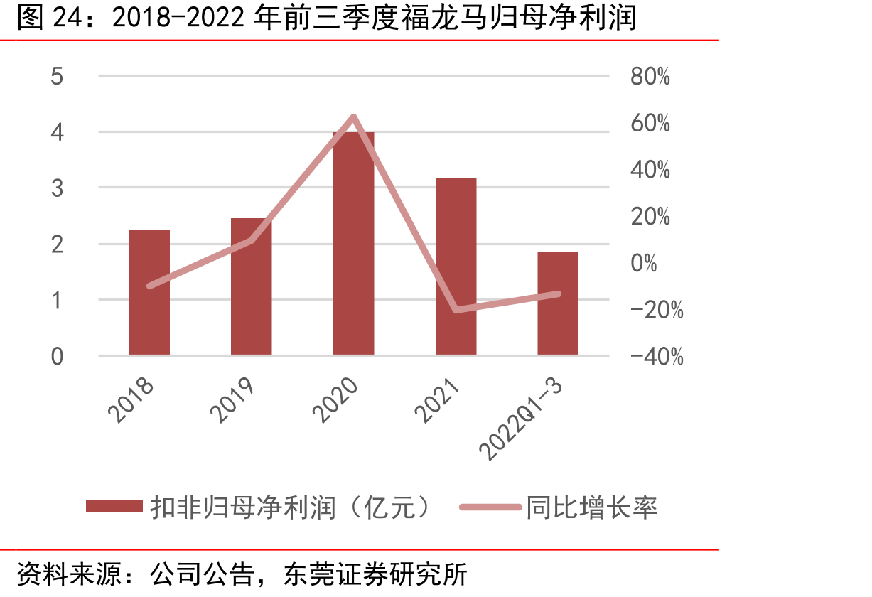 2018-2022年前三季度福龙马归母净利润