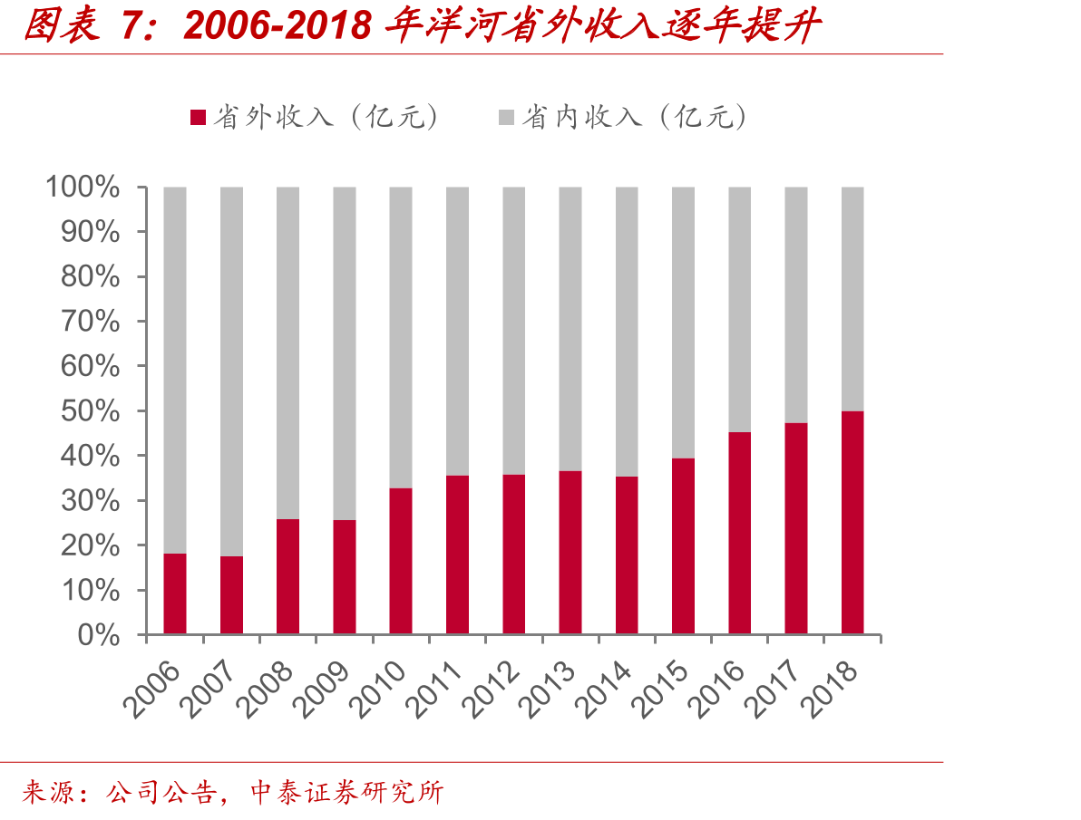 次高端白酒主流价格带提升_第3页