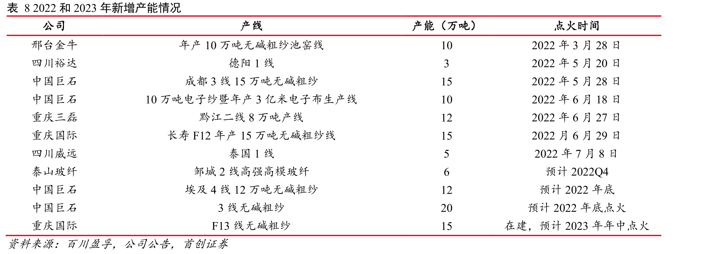 表10即将进入冷修期的高龄产线情况_第3页