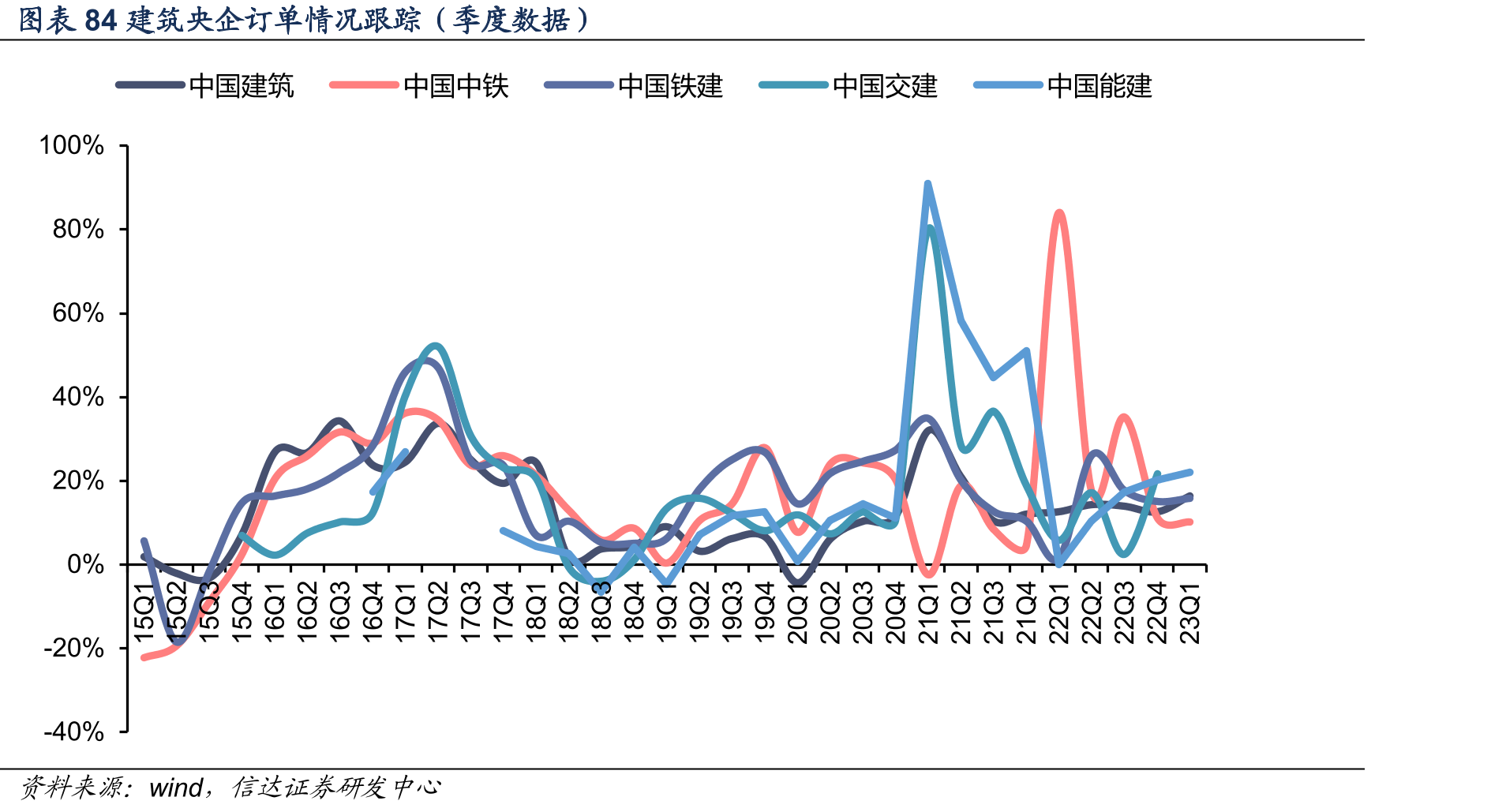图表77挖掘机国内当月销量增速跟踪（%）_第3页