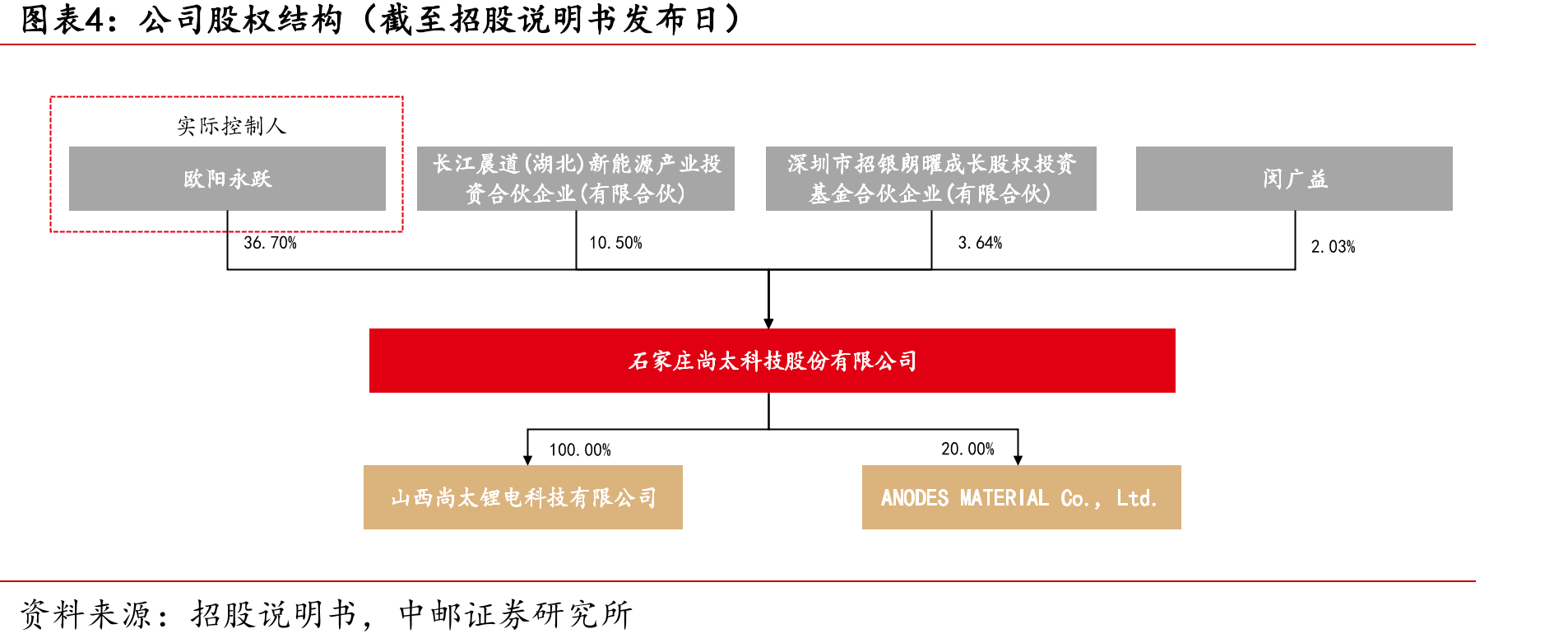 公司股权结构（截至招股说明书发布日）