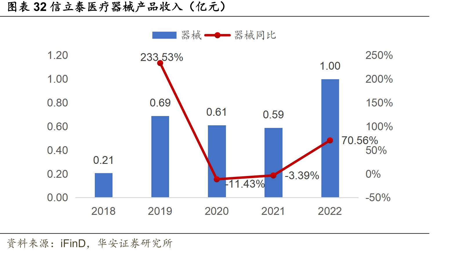信立泰医疗器械产品收入（亿元）