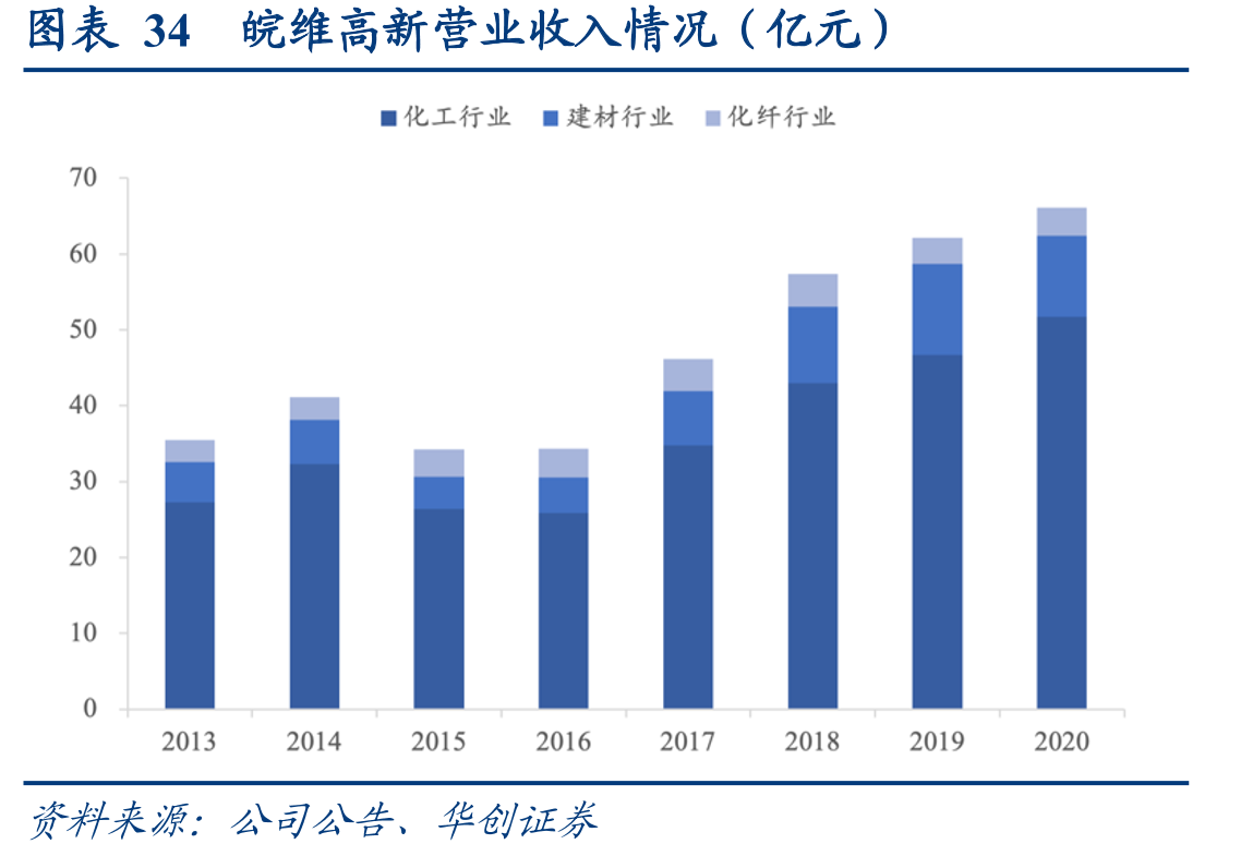 图表34皖维高新营业收入情况（亿元）