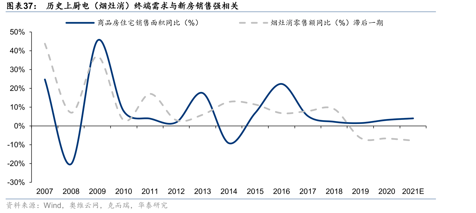 历史上厨电（烟灶消）终端需求与新房销售强相关