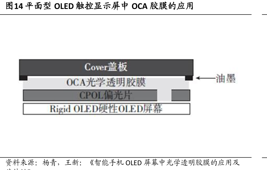 图14平面型OLED触控显示屏中OCA胶膜的应用