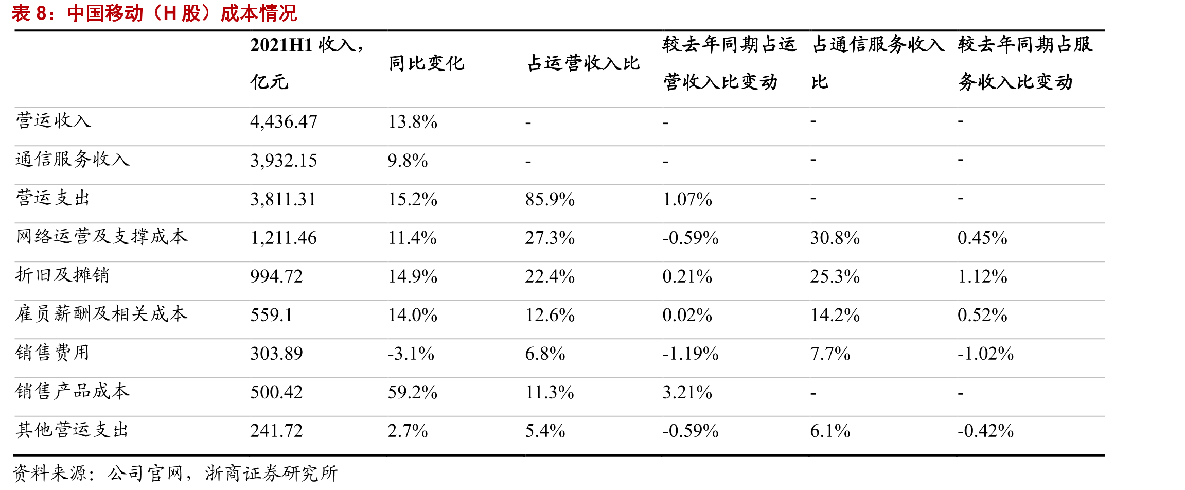 中国移动移动用户DOU_第2页