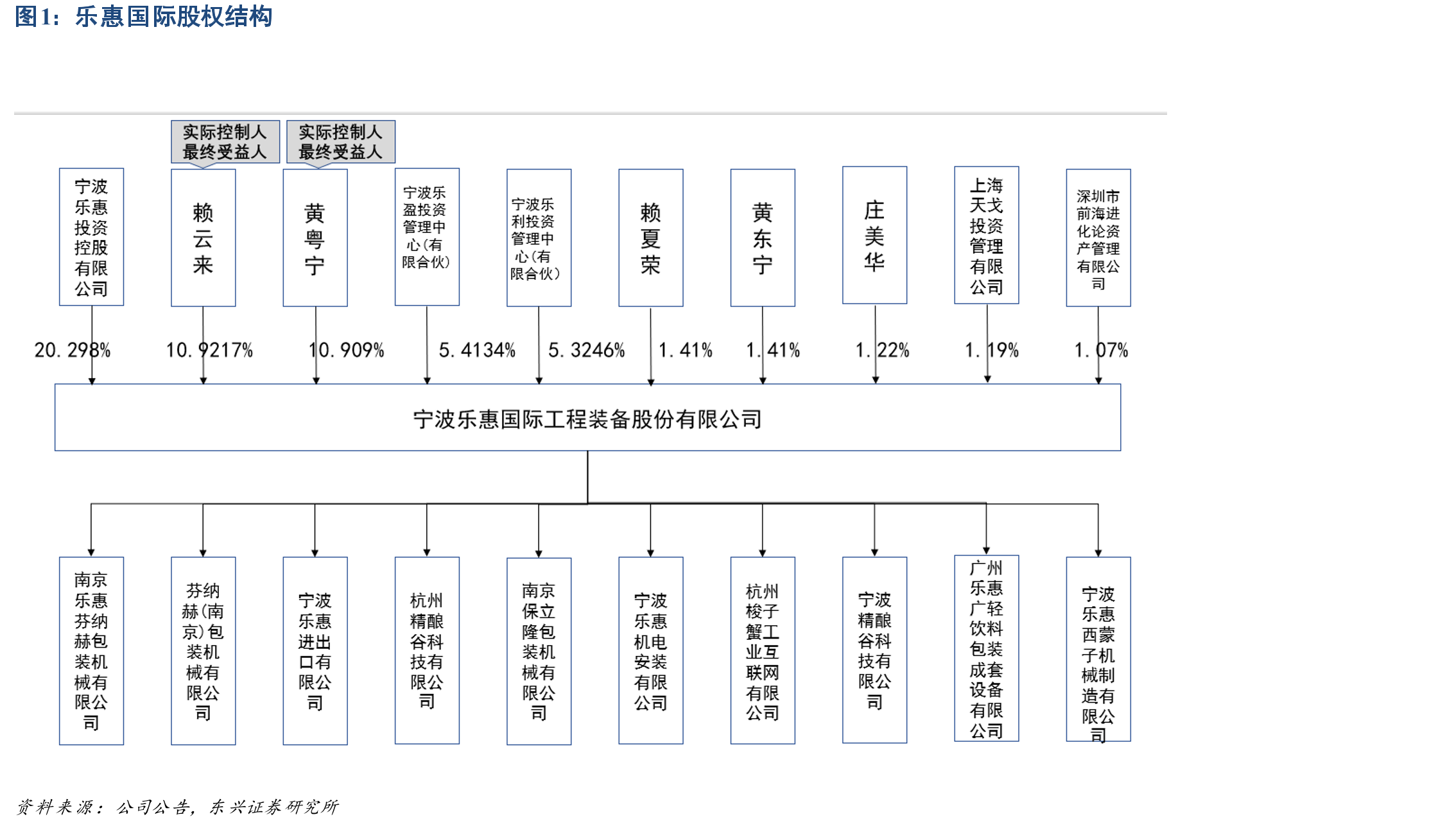 乐惠国际股权结构