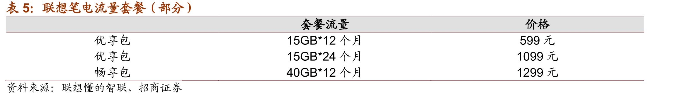 三家模组企业ROE（%）对比_第5页